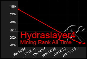 Total Graph of Hydraslayer4