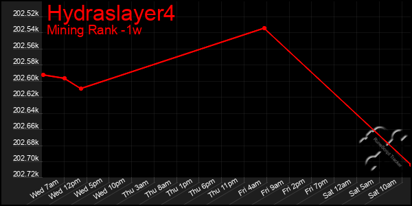 Last 7 Days Graph of Hydraslayer4
