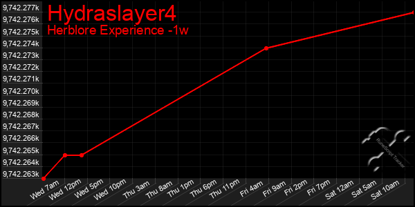 Last 7 Days Graph of Hydraslayer4