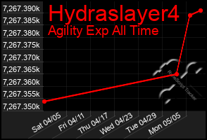 Total Graph of Hydraslayer4