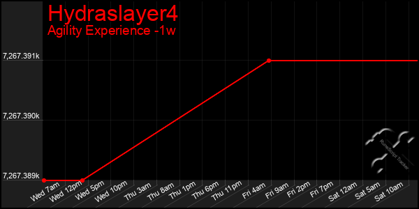 Last 7 Days Graph of Hydraslayer4