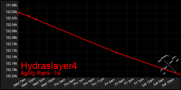 Last 7 Days Graph of Hydraslayer4
