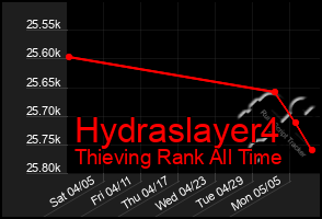 Total Graph of Hydraslayer4