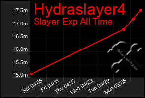 Total Graph of Hydraslayer4