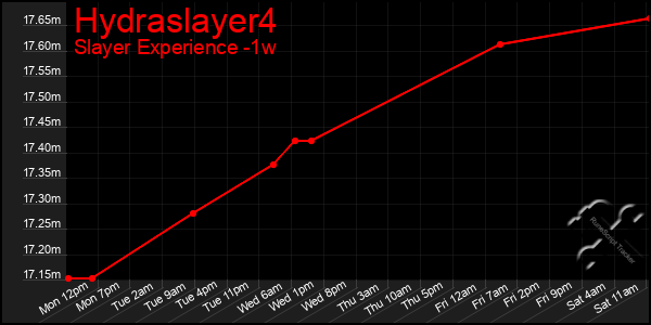Last 7 Days Graph of Hydraslayer4
