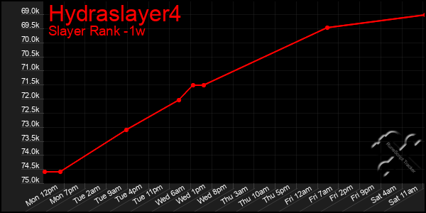 Last 7 Days Graph of Hydraslayer4