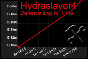 Total Graph of Hydraslayer4
