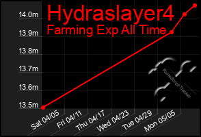 Total Graph of Hydraslayer4