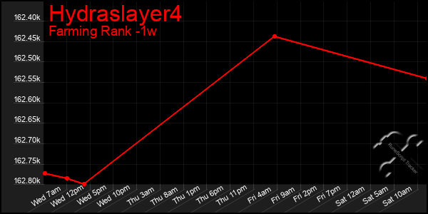 Last 7 Days Graph of Hydraslayer4