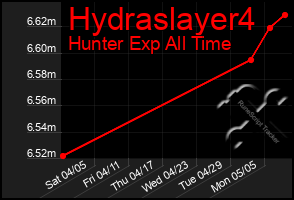Total Graph of Hydraslayer4