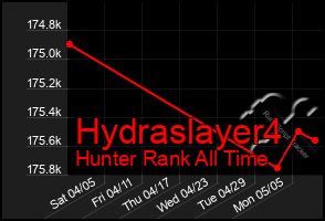 Total Graph of Hydraslayer4