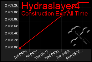 Total Graph of Hydraslayer4