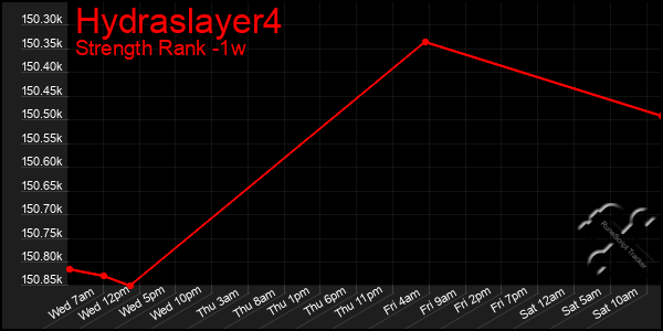 Last 7 Days Graph of Hydraslayer4