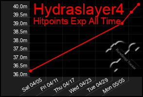 Total Graph of Hydraslayer4