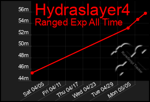 Total Graph of Hydraslayer4