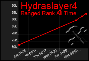 Total Graph of Hydraslayer4