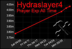 Total Graph of Hydraslayer4