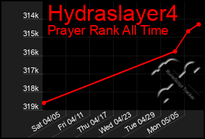Total Graph of Hydraslayer4
