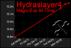 Total Graph of Hydraslayer4