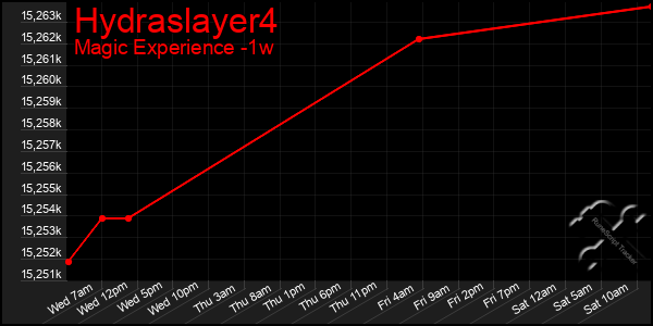 Last 7 Days Graph of Hydraslayer4
