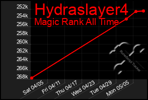 Total Graph of Hydraslayer4