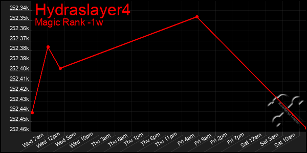 Last 7 Days Graph of Hydraslayer4