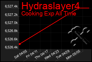 Total Graph of Hydraslayer4