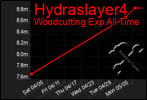 Total Graph of Hydraslayer4