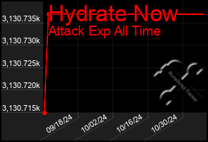 Total Graph of Hydrate Now