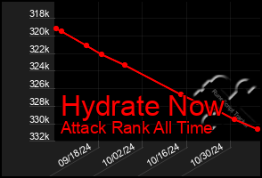 Total Graph of Hydrate Now