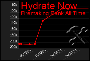 Total Graph of Hydrate Now