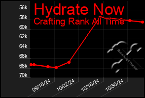 Total Graph of Hydrate Now