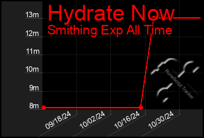 Total Graph of Hydrate Now