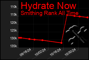 Total Graph of Hydrate Now