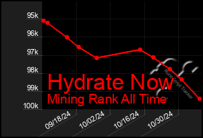 Total Graph of Hydrate Now