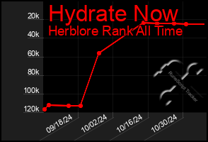 Total Graph of Hydrate Now