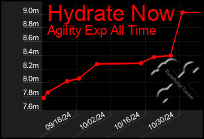 Total Graph of Hydrate Now