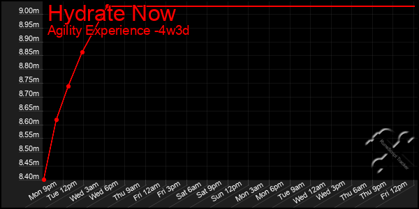 Last 31 Days Graph of Hydrate Now