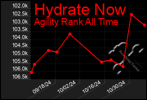 Total Graph of Hydrate Now