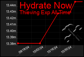 Total Graph of Hydrate Now