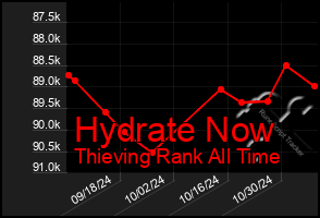 Total Graph of Hydrate Now