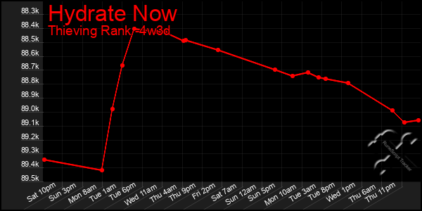 Last 31 Days Graph of Hydrate Now