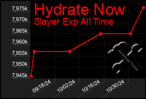 Total Graph of Hydrate Now