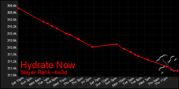 Last 31 Days Graph of Hydrate Now