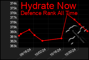 Total Graph of Hydrate Now