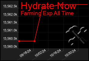 Total Graph of Hydrate Now