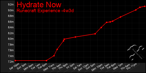 Last 31 Days Graph of Hydrate Now