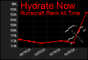 Total Graph of Hydrate Now