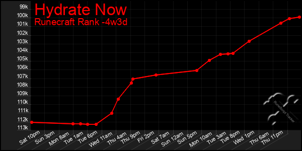 Last 31 Days Graph of Hydrate Now