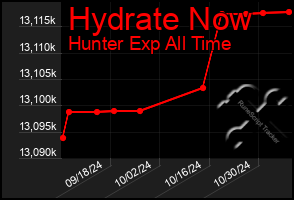 Total Graph of Hydrate Now